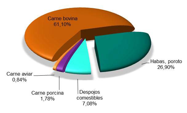 Participación de los principales productos exportados a Rusia